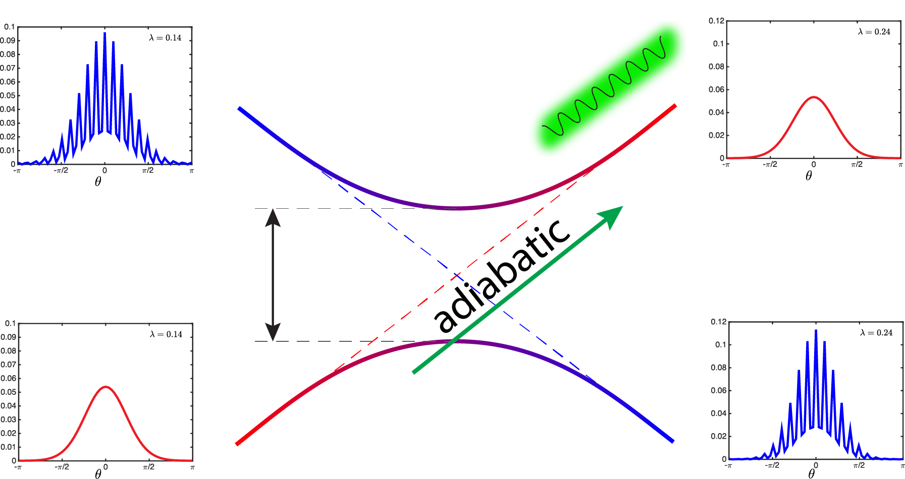 <i>Adiabatic passage through a photon absorption avoided crossing in the quasienergy spectrum of the Kapitza pendulum. The ground state (red) is hybridized with a higher-energy state (blue) close to the crossing [8].</i>